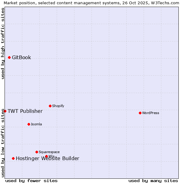 Market position of Hostinger Website Builder vs. GitBook vs. TWT Publisher