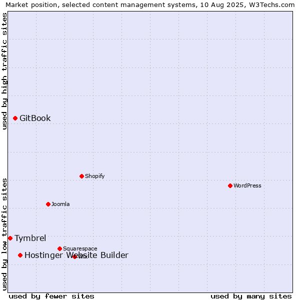 Market position of Hostinger Website Builder vs. GitBook vs. Tymbrel
