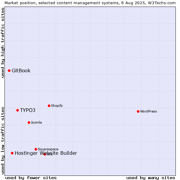 Market position of TYPO3 vs. Hostinger Website Builder vs. GitBook
