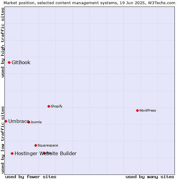 Market position of Hostinger Website Builder vs. GitBook vs. Umbraco