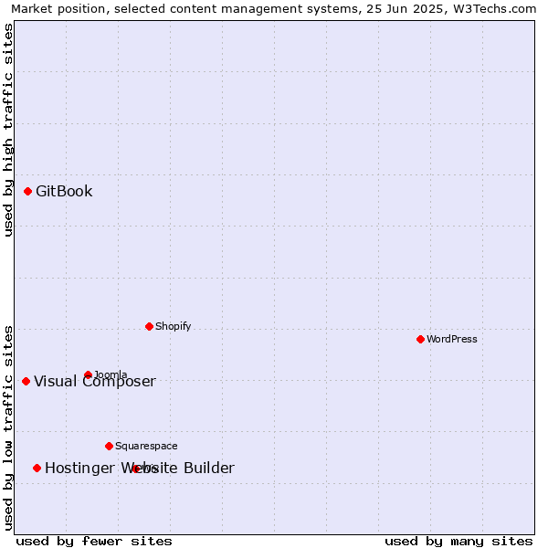 Market position of Hostinger Website Builder vs. GitBook vs. Visual Composer
