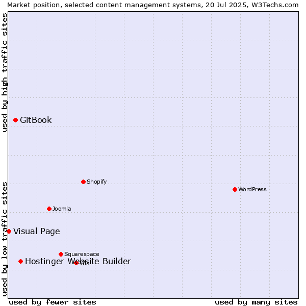 Market position of Hostinger Website Builder vs. GitBook vs. Visual Page