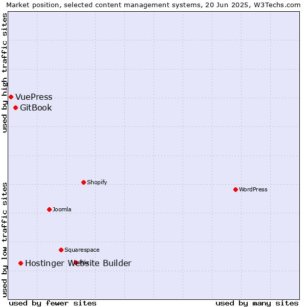 Market position of Hostinger Website Builder vs. GitBook vs. VuePress