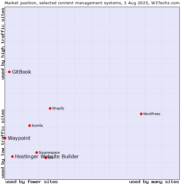 Market position of Hostinger Website Builder vs. GitBook vs. Waypoint