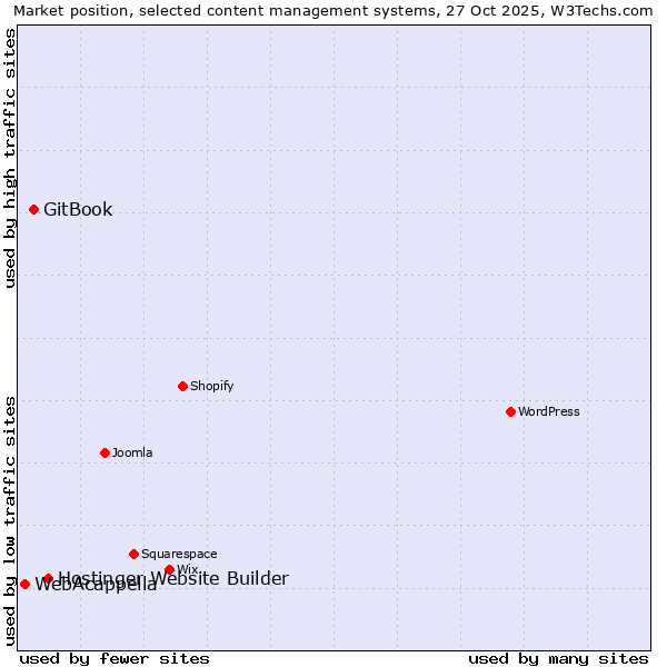 Market position of Hostinger Website Builder vs. GitBook vs. WebAcappella