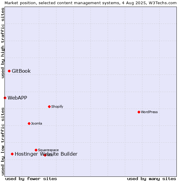 Market position of Hostinger Website Builder vs. GitBook vs. WebAPP