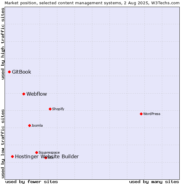 Market position of Webflow vs. Hostinger Website Builder vs. GitBook