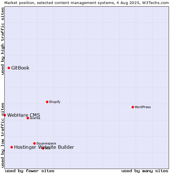 Market position of Hostinger Website Builder vs. GitBook vs. WebHare CMS