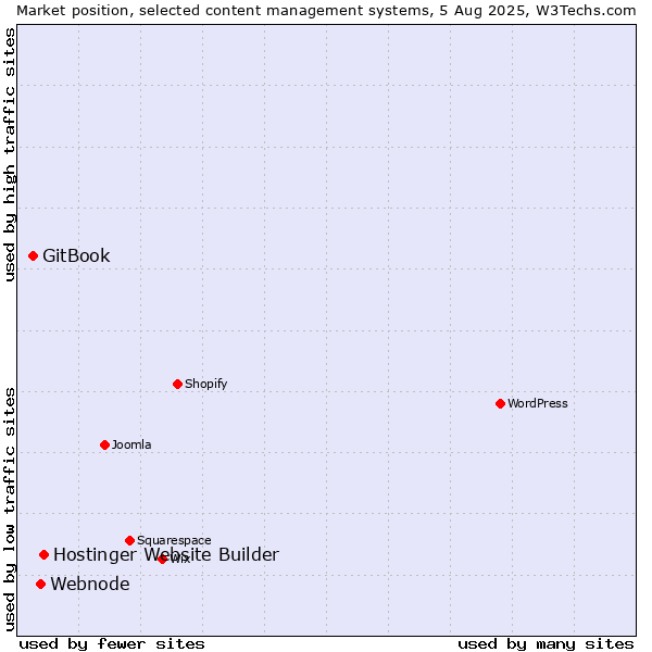 Market position of Hostinger Website Builder vs. Webnode vs. GitBook