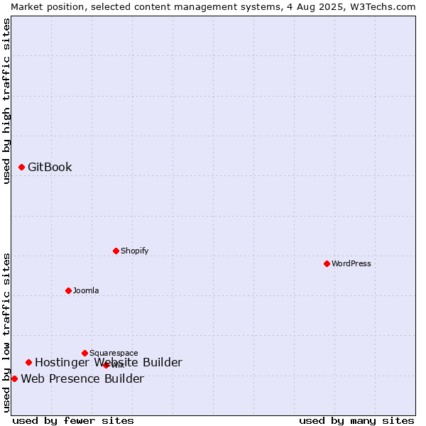 Market position of Hostinger Website Builder vs. GitBook vs. Web Presence Builder