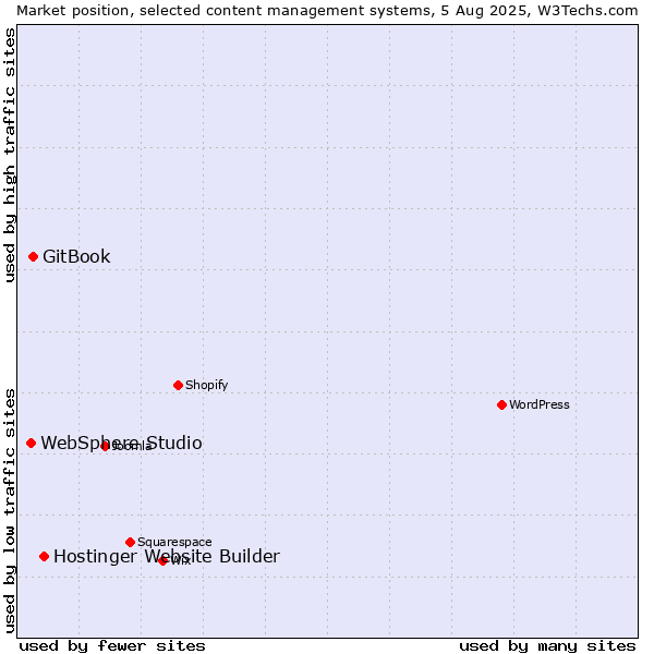Market position of Hostinger Website Builder vs. GitBook vs. WebSphere Studio