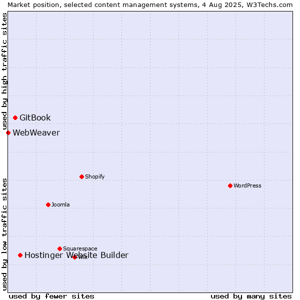Market position of Hostinger Website Builder vs. GitBook vs. WebWeaver