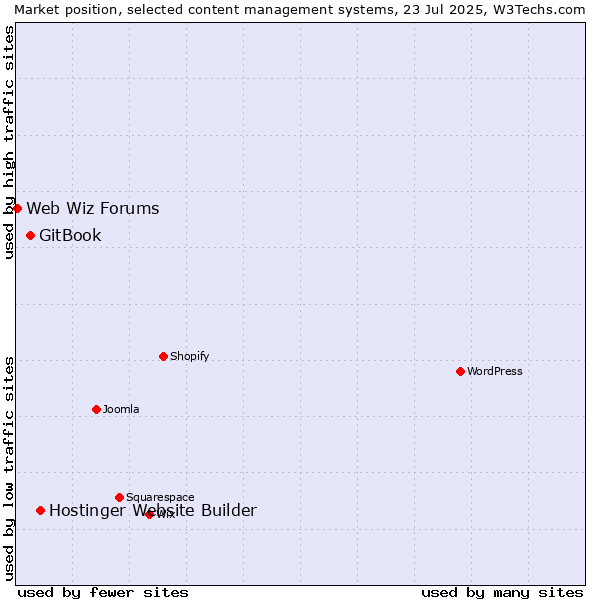 Market position of Hostinger Website Builder vs. GitBook vs. Web Wiz Forums
