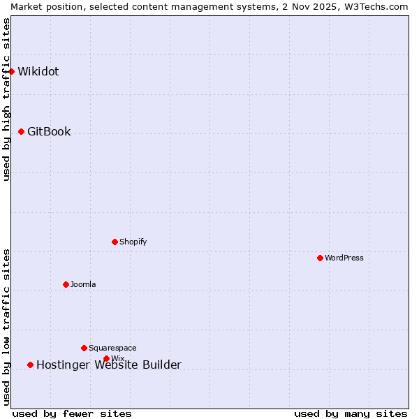 Market position of Hostinger Website Builder vs. GitBook vs. Wikidot