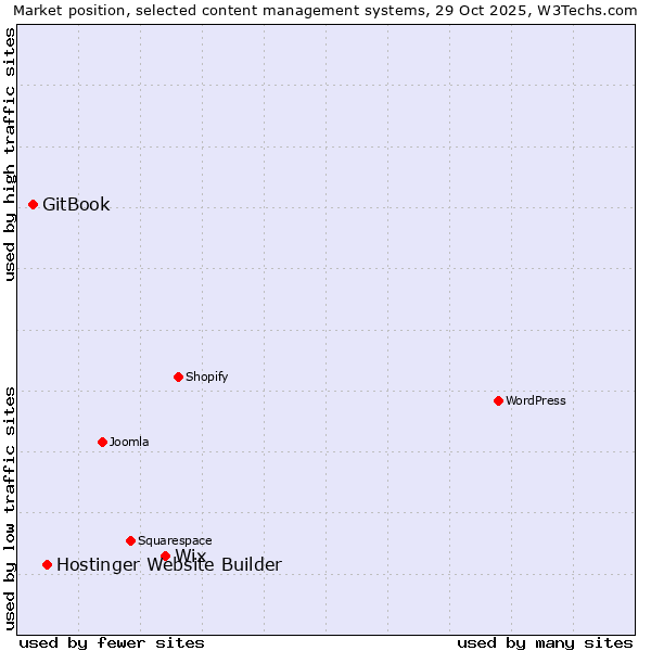 Market position of Wix vs. Hostinger Website Builder vs. GitBook