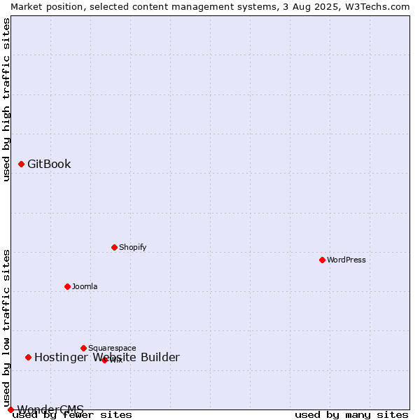 Market position of Hostinger Website Builder vs. GitBook vs. WonderCMS