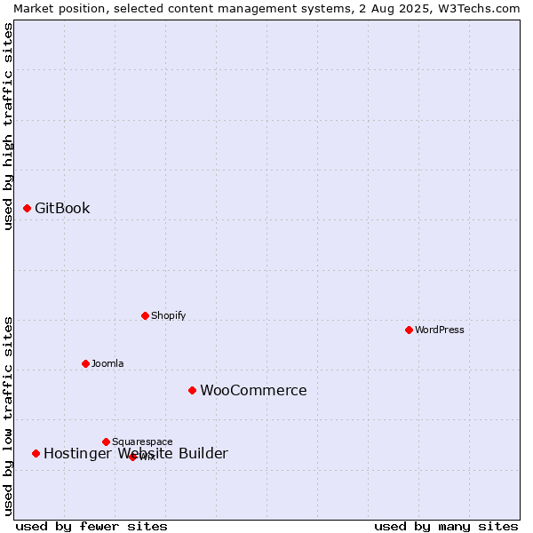 Market position of WooCommerce vs. Hostinger Website Builder vs. GitBook