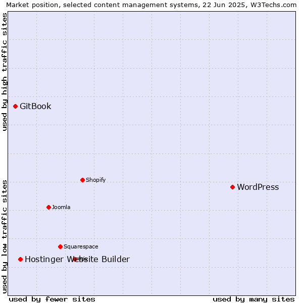 Market position of WordPress vs. Hostinger Website Builder vs. GitBook