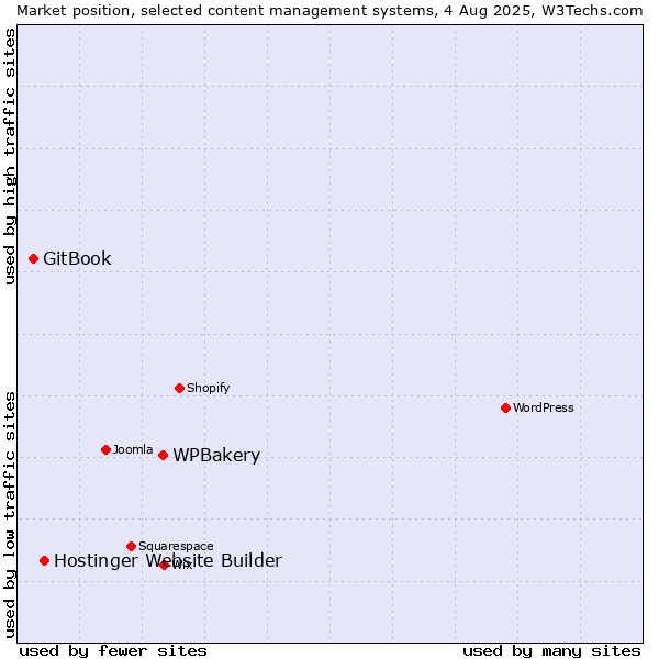 Market position of WPBakery vs. Hostinger Website Builder vs. GitBook