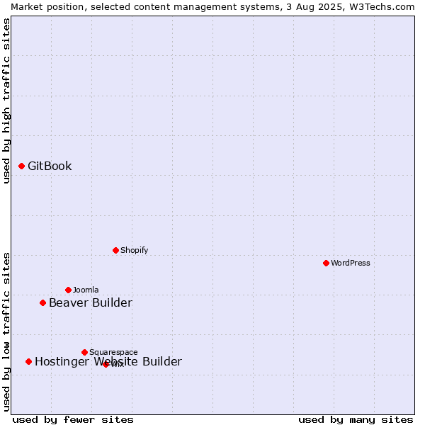 Market position of Beaver Builder vs. Hostinger Website Builder vs. GitBook