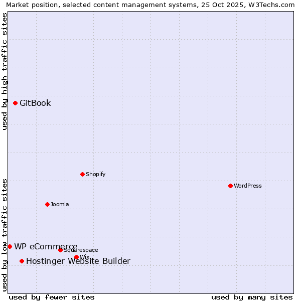 Market position of Hostinger Website Builder vs. GitBook vs. WP eCommerce