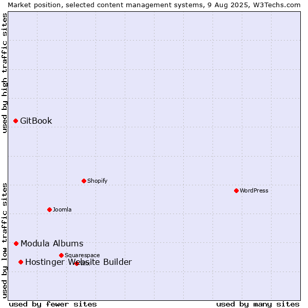 Market position of Hostinger Website Builder vs. Modula Albums vs. GitBook