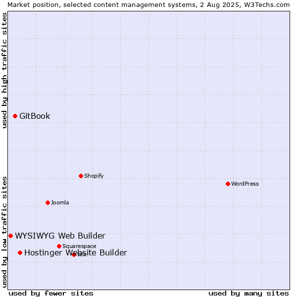 Market position of Hostinger Website Builder vs. GitBook vs. WYSIWYG Web Builder