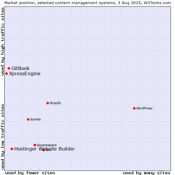 Market position of Hostinger Website Builder vs. GitBook vs. XpressEngine