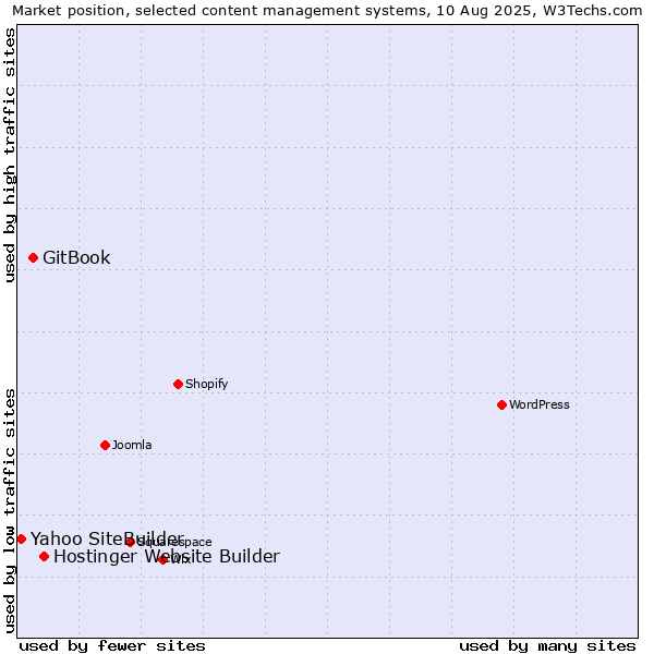 Market position of Hostinger Website Builder vs. GitBook vs. Yahoo SiteBuilder