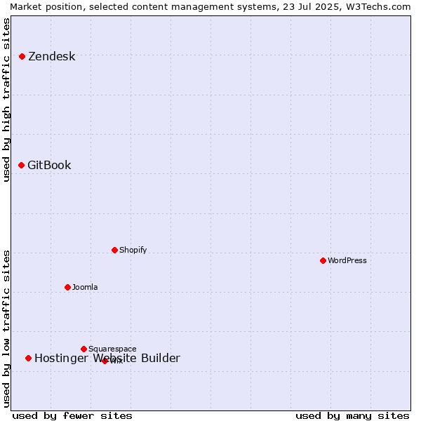 Market position of Hostinger Website Builder vs. Zendesk vs. GitBook
