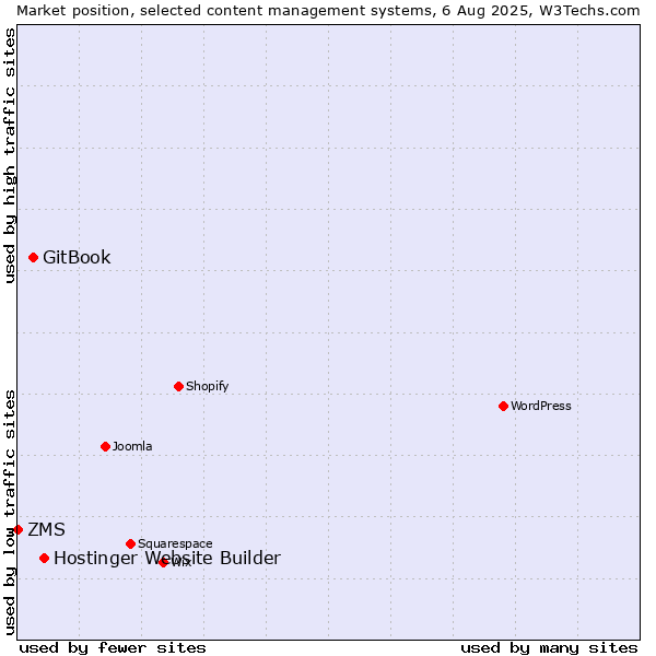 Market position of Hostinger Website Builder vs. GitBook vs. ZMS