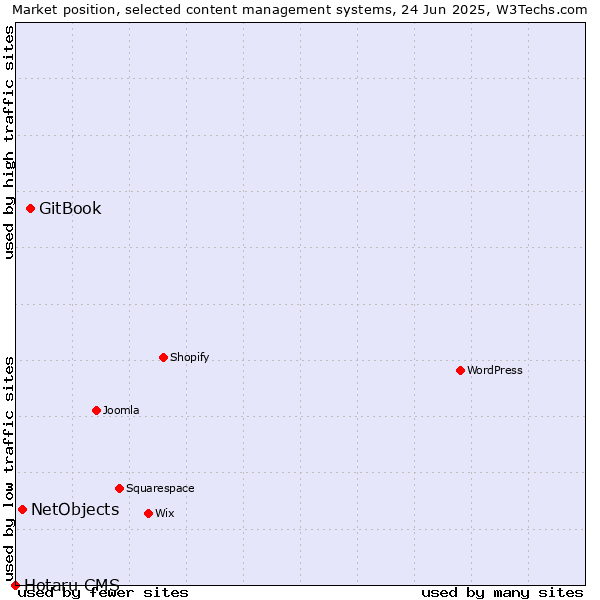 Market position of GitBook vs. NetObjects vs. Hotaru CMS