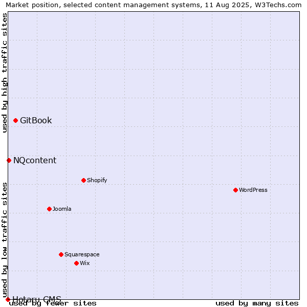 Market position of GitBook vs. NQcontent vs. Hotaru CMS