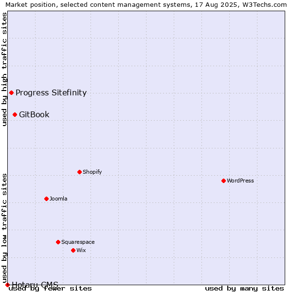 Market position of GitBook vs. Progress Sitefinity vs. Hotaru CMS