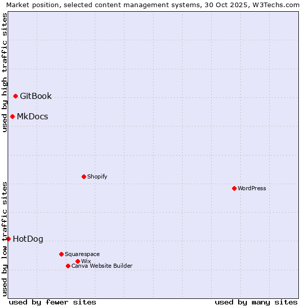 Market position of GitBook vs. MkDocs vs. HotDog