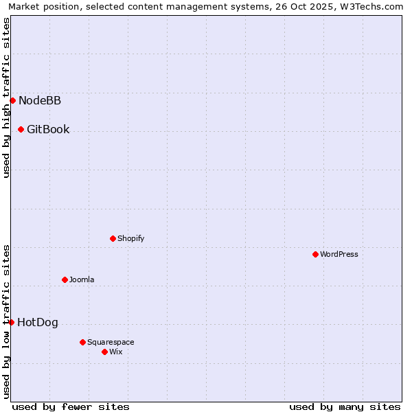 Market position of GitBook vs. NodeBB vs. HotDog