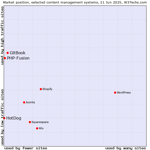 Market position of GitBook vs. PHP-Fusion vs. HotDog