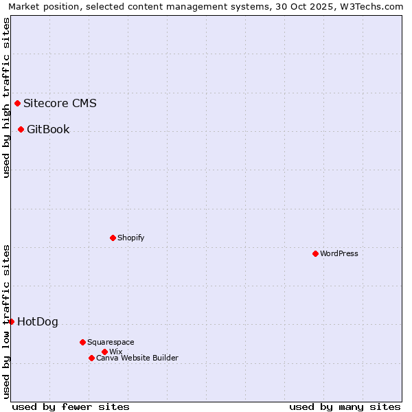 Market position of GitBook vs. Sitecore CMS vs. HotDog
