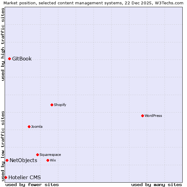 Market position of GitBook vs. NetObjects vs. Hotelier CMS