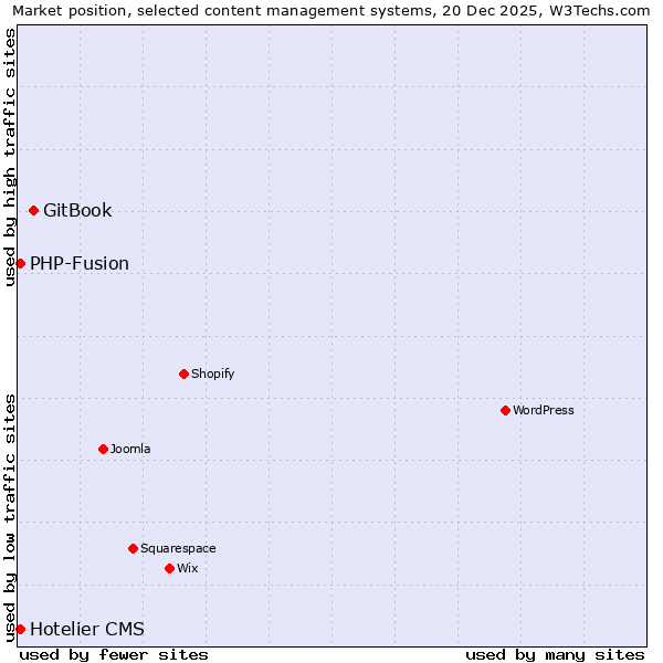 Market position of GitBook vs. PHP-Fusion vs. Hotelier CMS