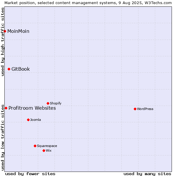 Market position of GitBook vs. Profitroom Websites vs. MoinMoin