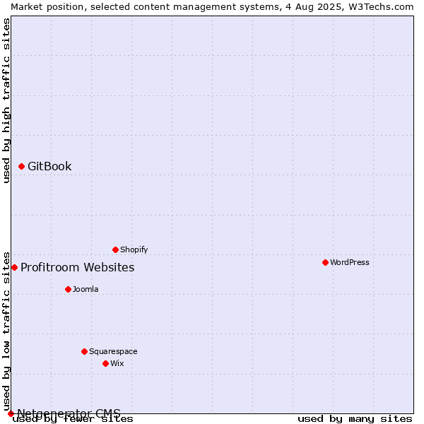 Market position of GitBook vs. Profitroom Websites vs. Netgenerator CMS