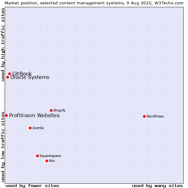 Market position of GitBook vs. Oracle Systems vs. Profitroom Websites