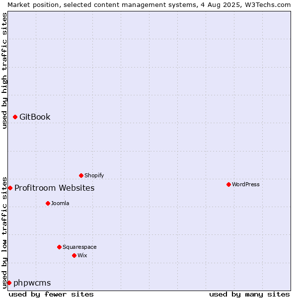 Market position of GitBook vs. Profitroom Websites vs. phpwcms