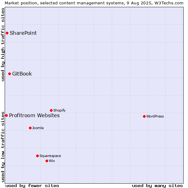 Market position of GitBook vs. SharePoint vs. Profitroom Websites