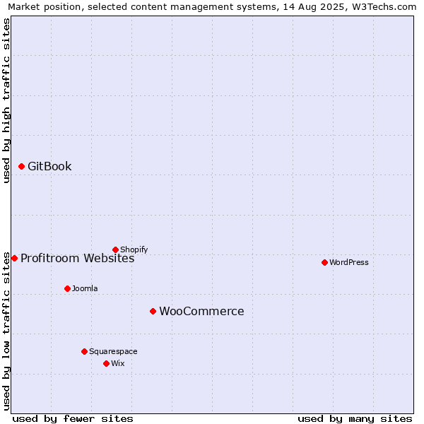 Market position of WooCommerce vs. GitBook vs. Profitroom Websites