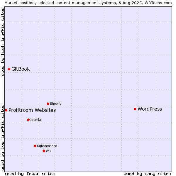 Market position of WordPress vs. GitBook vs. Profitroom Websites