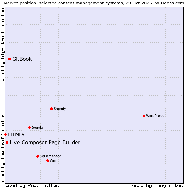 Market position of GitBook vs. Live Composer Page Builder vs. HTMLy