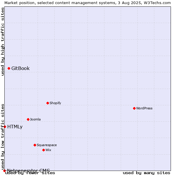 Market position of GitBook vs. HTMLy vs. Netgenerator CMS