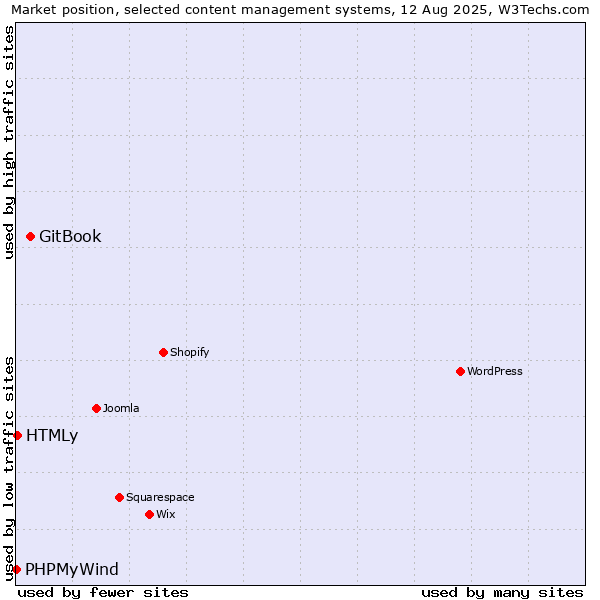 Market position of GitBook vs. HTMLy vs. PHPMyWind